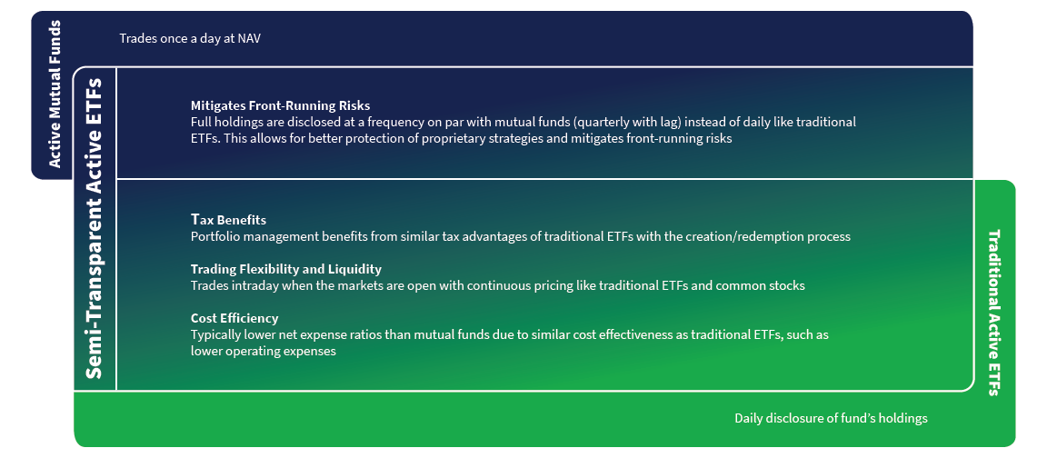 Advantages of Semi-Transparent ETFs compared to standard ETFs and Mutual Funds