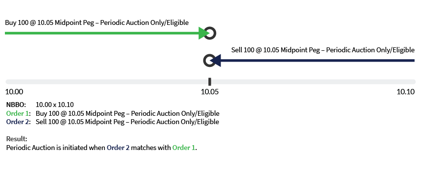 Example 1: Periodic Auction Only or Periodic Auction Eligible orders Initiate an
Auction