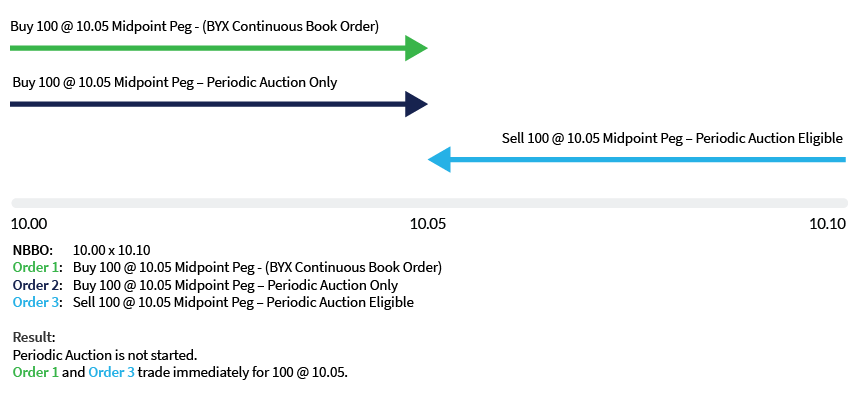 Example 2: Periodic Auction Eligible order can trade immediately with continuous
book