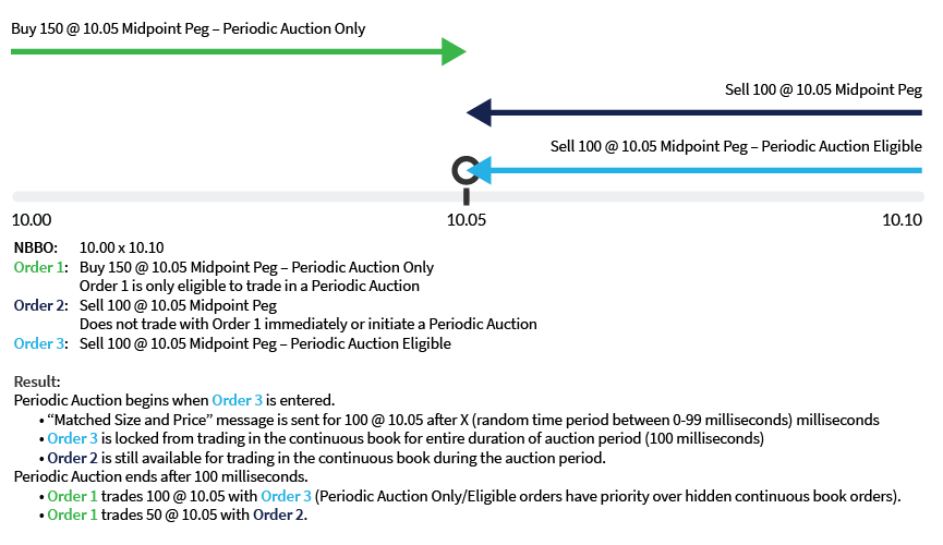 Example 3: Periodic Auction Only order and Periodic Auction Eligible order start an
Auction